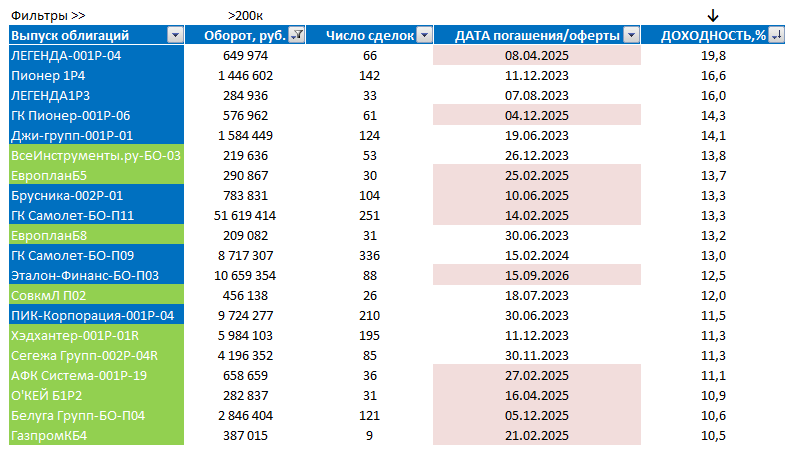 Where to invest money if you are in Russia? - My, Bonds, Investments, Finance, The property, Stock exchange, Longpost