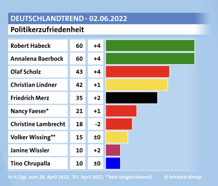 View Poll Results #3: Ist das nicht fantastisch? or problems in German - My, Politics, Germany, Inflation, Russia, European Union, West, Survey, Mat, Longpost