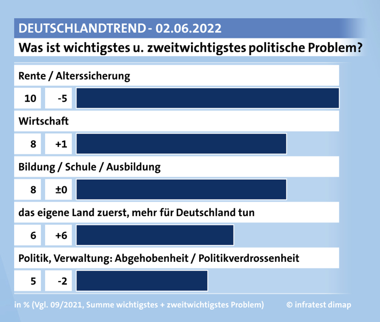 View Poll Results #3: Ist das nicht fantastisch? or problems in German - My, Politics, Germany, Inflation, Russia, European Union, West, Survey, Mat, Longpost