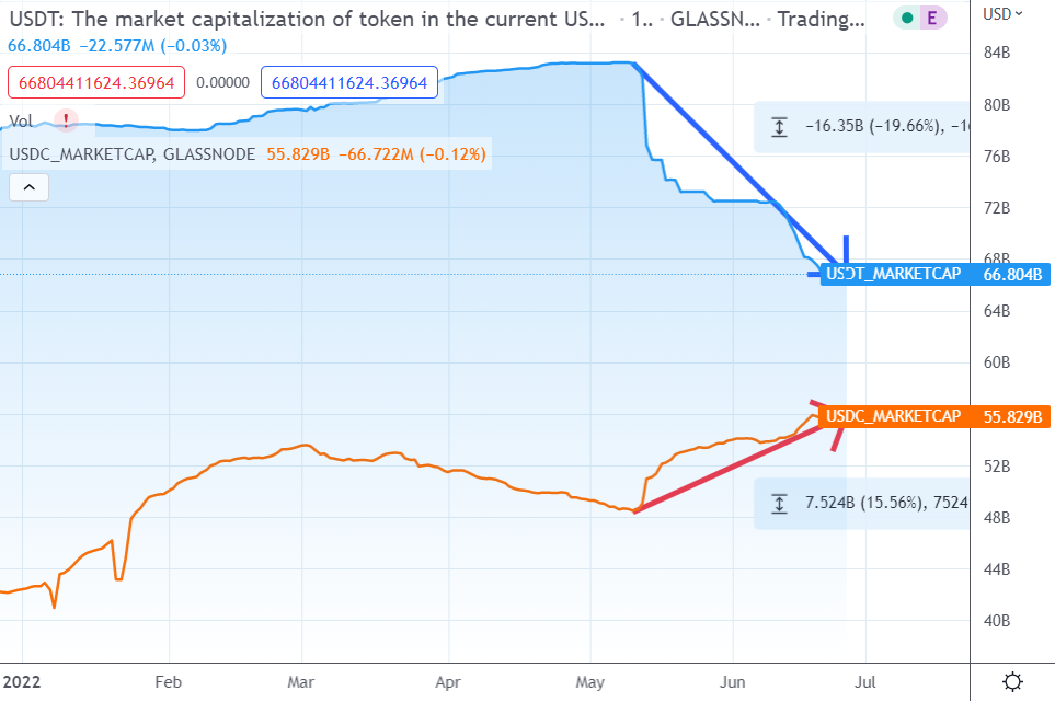 Why the risks of a collapse of Tether/USDT ($66 billion) are growing: we analyze current events and possible consequences - My, Cryptocurrency, Usdt, Stablecoin, Bitcoins, Finance, Investments, Economy, Dollars, Bankruptcy, Longpost