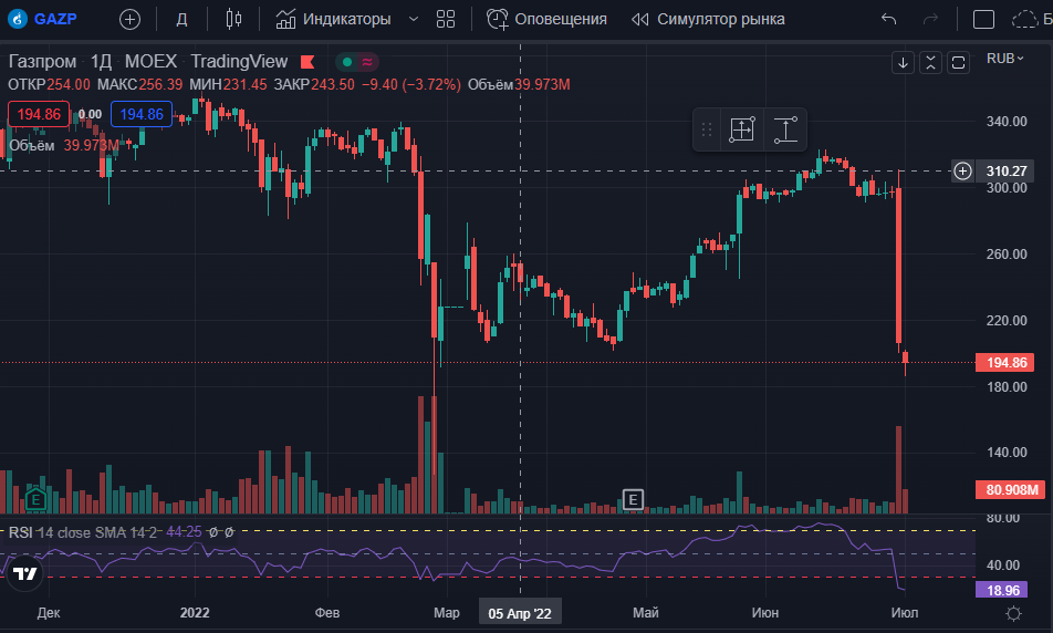 All about Gazprom. - My, Investments, Finance, Stock, Stock market, Economy, Currency, Dollars, Ruble, Politics, Gazprom, Stock exchange, Europe, Asia, A crisis, Investing in stocks, Gas, Tax, European Union, Inflation, Bank