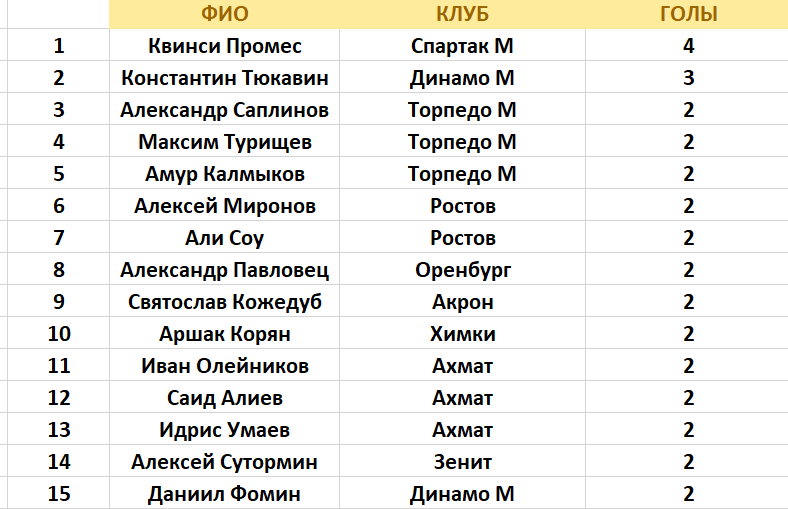 Off season #1. - My, Football, Spartacus, Zenith, CSKA, Spartak Moscow, Locomotive, FC Lokomotiv, Krasnodar, Dynamo, Ruby, Rostov, Krylia Sovetov, Khimki, Longpost