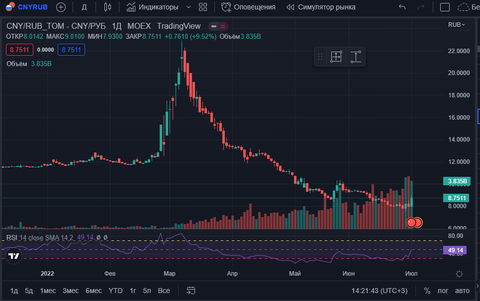 Stock Market Events: Soaring yuan, depletion of US oil reserves and the search for new ideas in the market - My, Investments, Stock market, Finance, Economy, Stock, Stock exchange, Dollars, Ruble, Currency, Politics, Gazprom, Tax, Inflation, Oil, A crisis, Gas, Bank, Sberbank, China, Sanctions