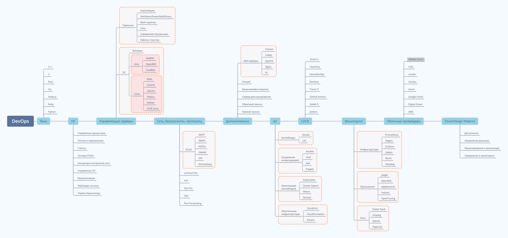 Как стать DevOps-инженером в 2022 году: дорожная карта | Пикабу