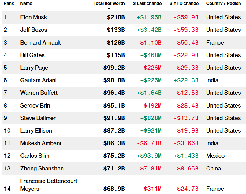 The rich also cry. But not only everything... - Sanctions, West, Russia, Billionaires, Elon Musk, Warren Buffett, Bill Gates, Money, Finance, A crisis, Oligarchs, USA, Mark Zuckerberg, Vladimir Potanin, Investments