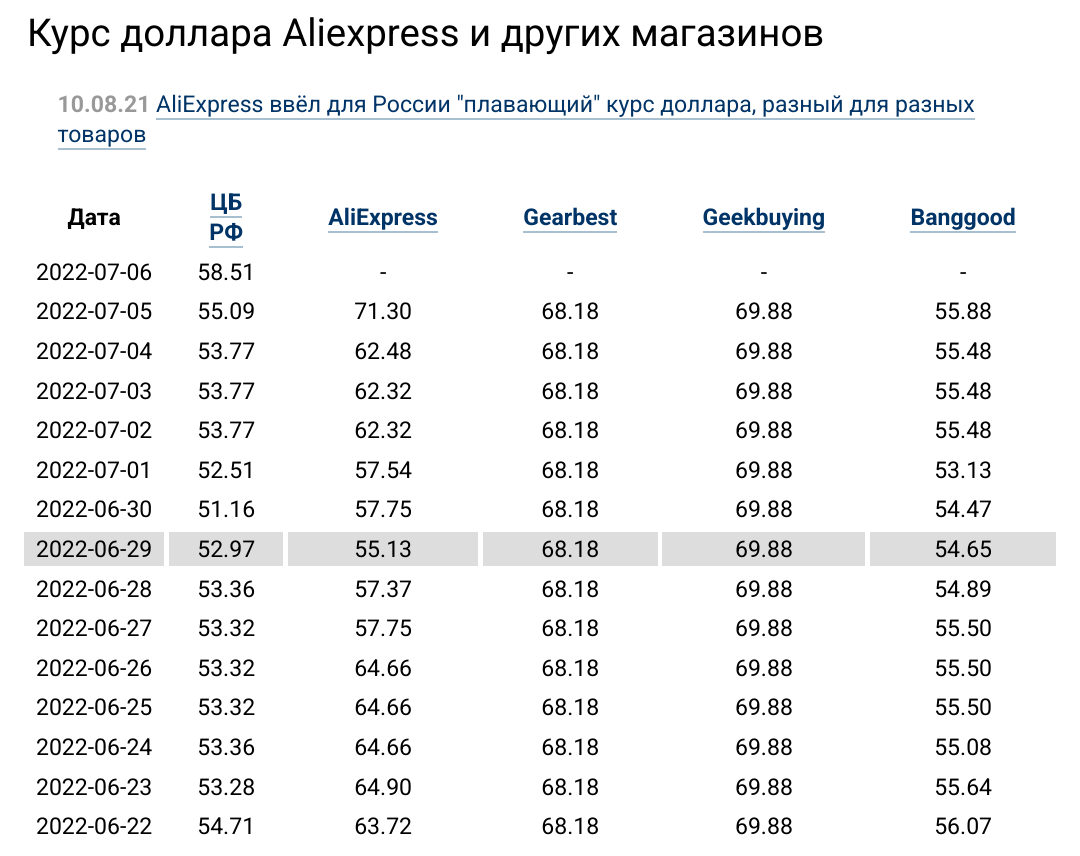 Запомним дату извинения Aliшера за бан Qiwi - AliExpress, Я тебя запомнил, Курс доллара