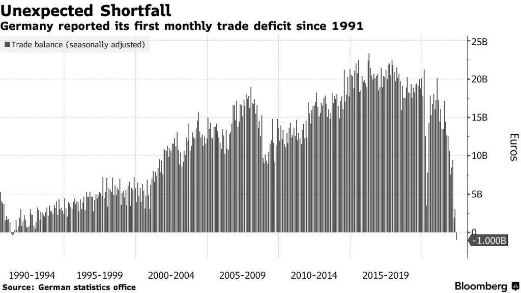 Germany's economy is being stormed by a major - Politics, Germany, Sanctions, Gas, Longpost, Economy