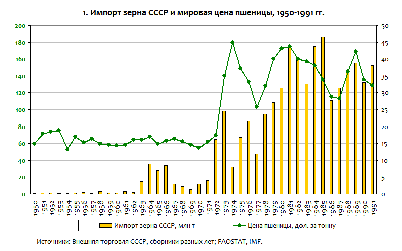 8 июля 1972 года. СССР закупает зерно у США - История, 70-е, СССР, США, Пшеница