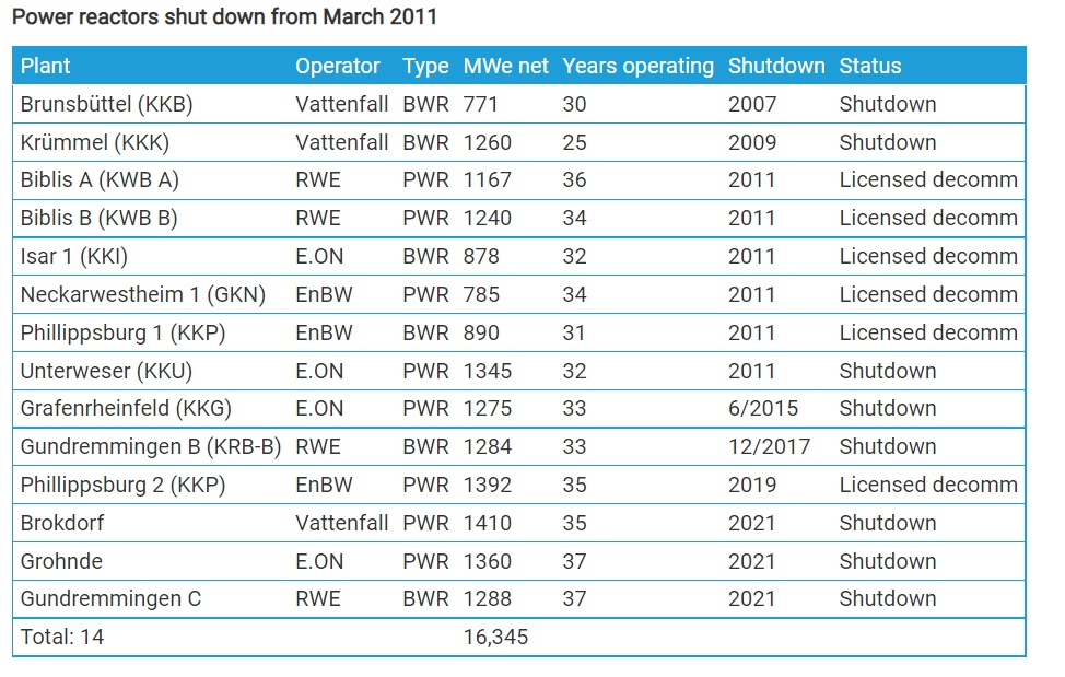 Is it possible to put back into operation German nuclear power plants? - My, Cat_cat, Text, Energy, Nuclear power, nuclear power station, Germany, Longpost