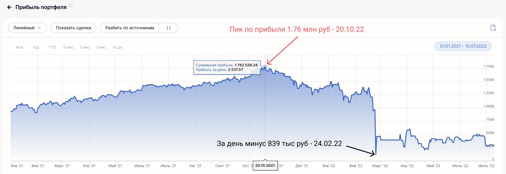 Portfolio July 2022 (55th month). - My, Finance, Money, Stock market, Early retirement, Longpost