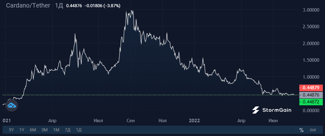 Sharks buy Up Cardano ahead of a Major Hard Fork - My, Cryptocurrency, Investments, Altcoins, Ada, Longpost