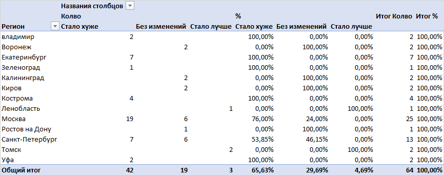 Interactive results on connection quality - My, Politics, cellular, Sanctions, Economy, Longpost