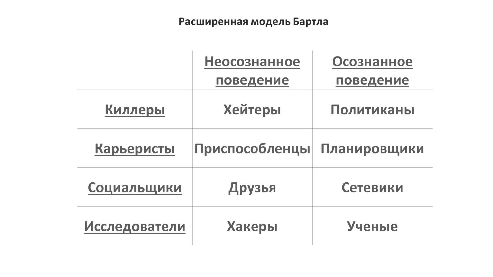 Как теория Бартла о психотипах геймеров помогает в комьюнити-менеджменте |  Пикабу