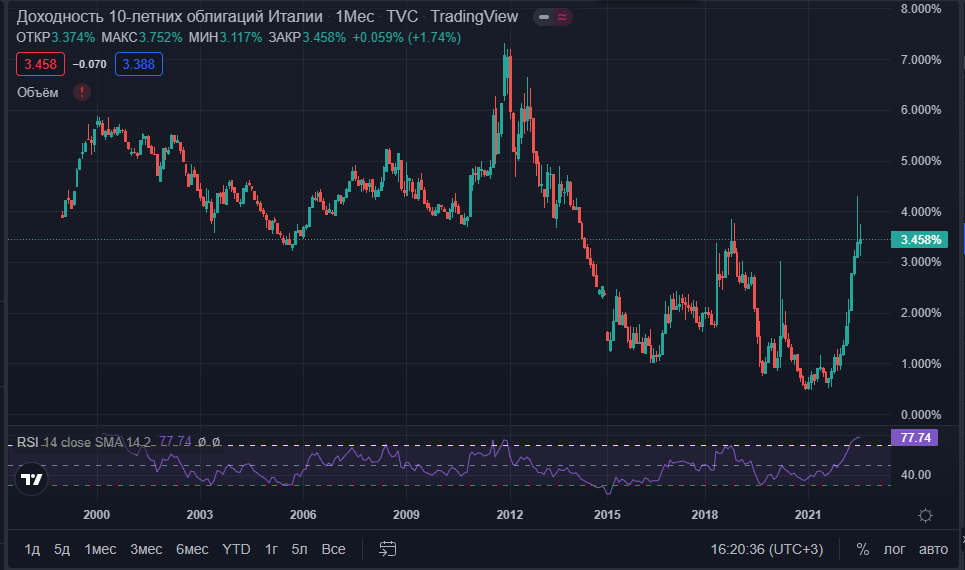 The European Union is at its peak. Record inflation, shrinking balance sheet and concessions to Russia. It seems that someone has begun to feel the consequences of the crisis and sanctions - My, Politics, Economy, Finance, European Union, West, Gazprom, Oil, A crisis, Gas, Rise in prices, Europe, Currency, Sanctions, Bank, Russia, Investments, Duty, Key rate, Tax, Longpost, Inflation