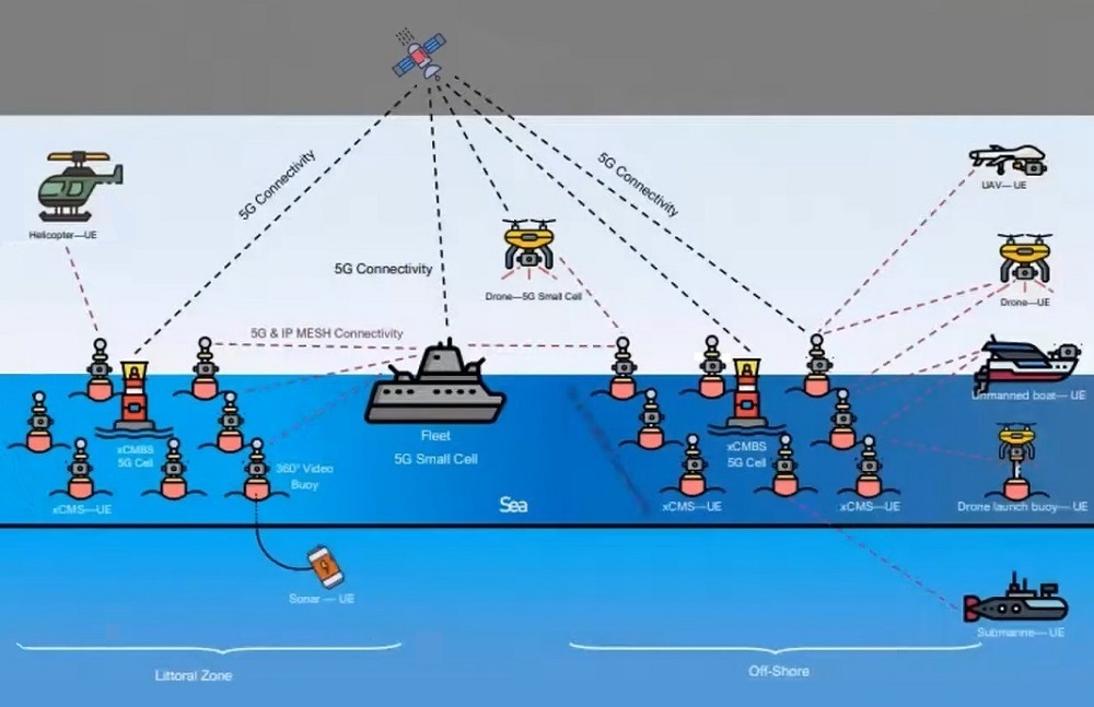 5G at sea - floating base stations create radio coverage along the coast and in the vastness of the ocean - My, 5g, Telecommunications, IT, Technologies, Connection, Sea, Internet, Longpost