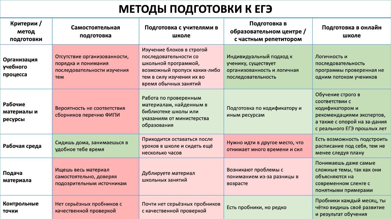 Как лучше готовиться к ЕГЭ? Репетиторы, онлайн-школы или самостоятельная  подготовка? | Пикабу