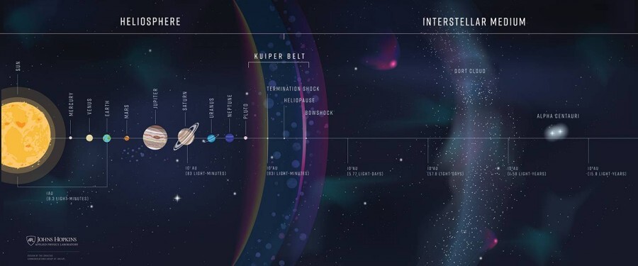 APL опубликовала проект межзвездного исследователя - Космос, Астрономия, NASA, Интерстеллар, Apl, Длиннопост