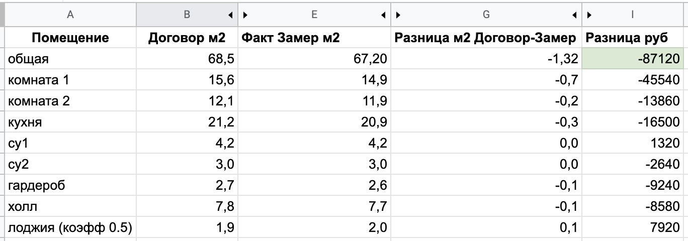 DDU. The difference between the paid meters under the contract and the actual ones. I ask for the help of the League of Lawyers - My, Legal aid, No rating, Consultation, Lawyers, Buying a property, The property, Share building, Mat, Longpost