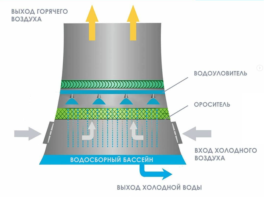Капельный унос градирни. Что это такое? | Пикабу