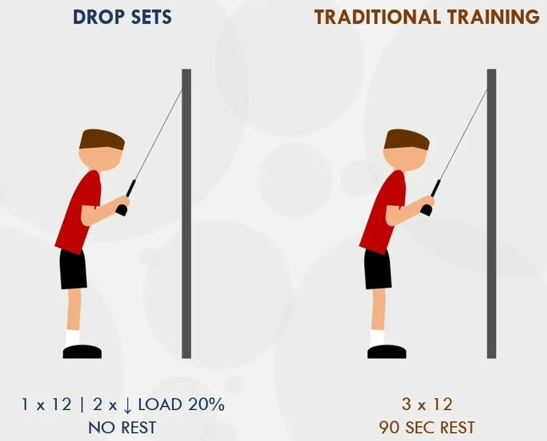 ЧТО ЛУЧШЕ ДЛЯ ГИПЕРТРОФИИ, ДРОП-СЕТЫ ИЛИ ОБЫЧНЫЕ ПОДХОДЫ? | Пикабу