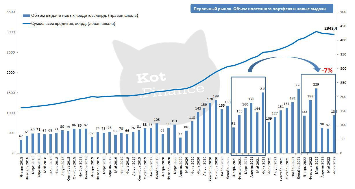 Mortgage: summing up the results of the first half of the year - My, Mortgage, The property, Market