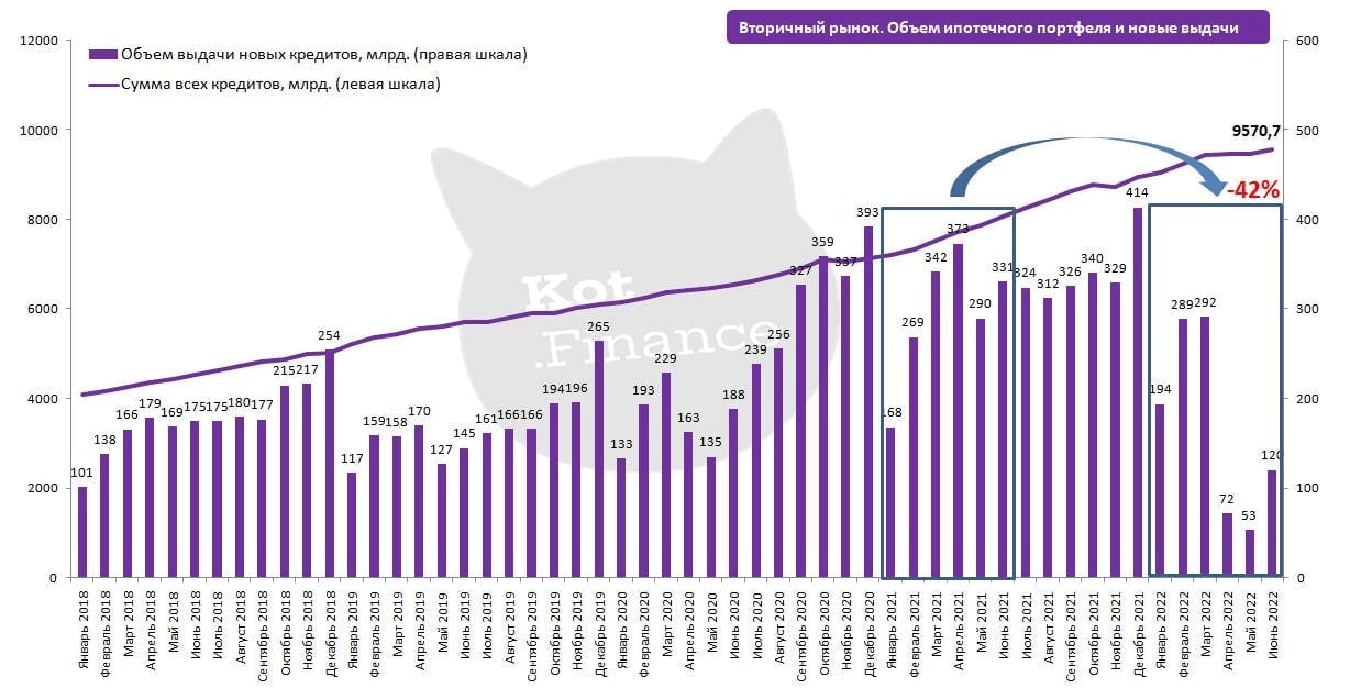 Mortgage: summing up the results of the first half of the year - My, Mortgage, The property, Market