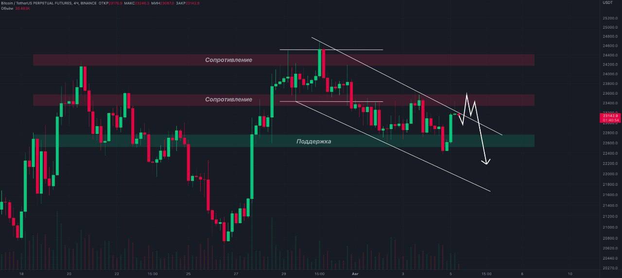 Analysis of the market situation - BTC - My, Bitcoins, Cryptocurrency, Stock exchange, Investments, Stock market, Finance