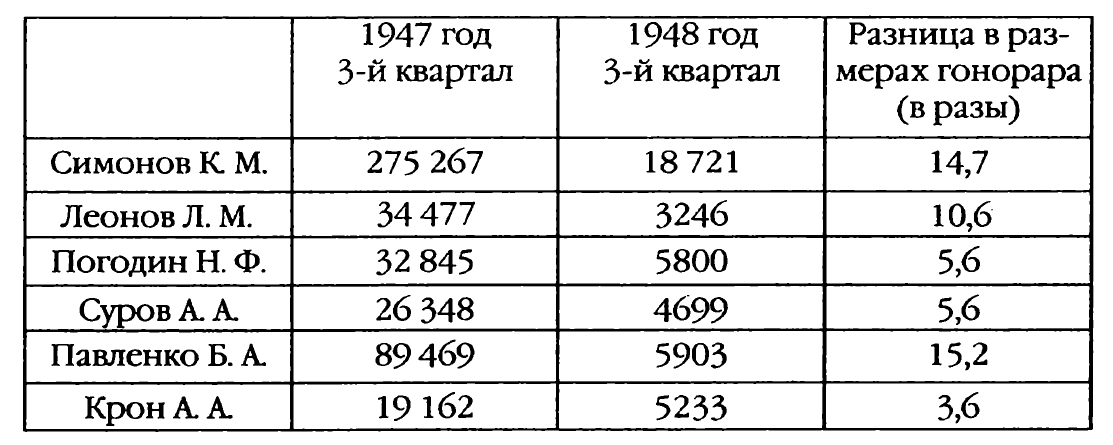 Ответ на пост «Цитата про то, что художник должен быть голодным» - Советская литература, История СССР, Константин Симонов, Суслов, Гонорар, Текст, Цитаты, Ответ на пост