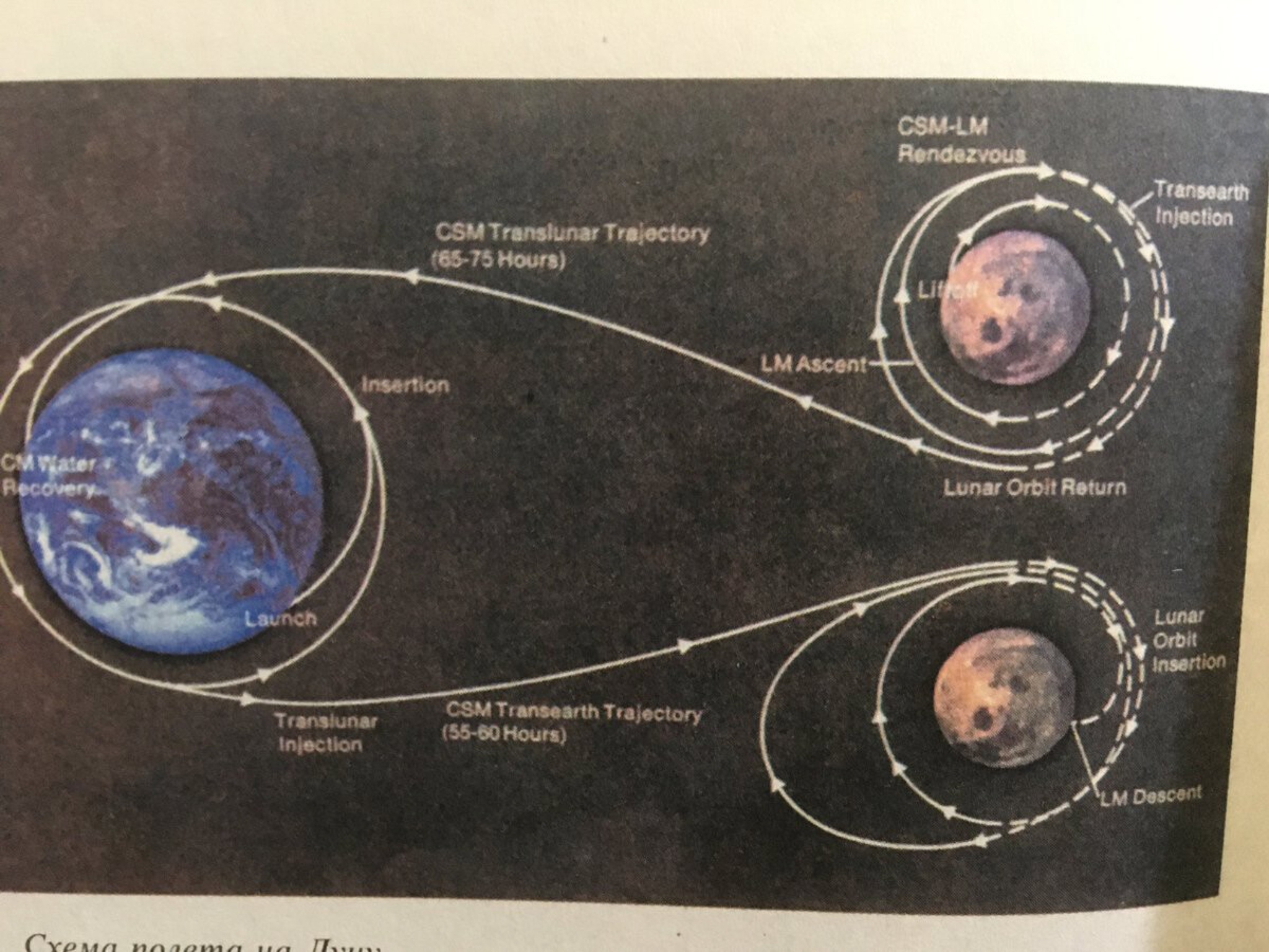 Схема полёта американцев на Луну | Пикабу