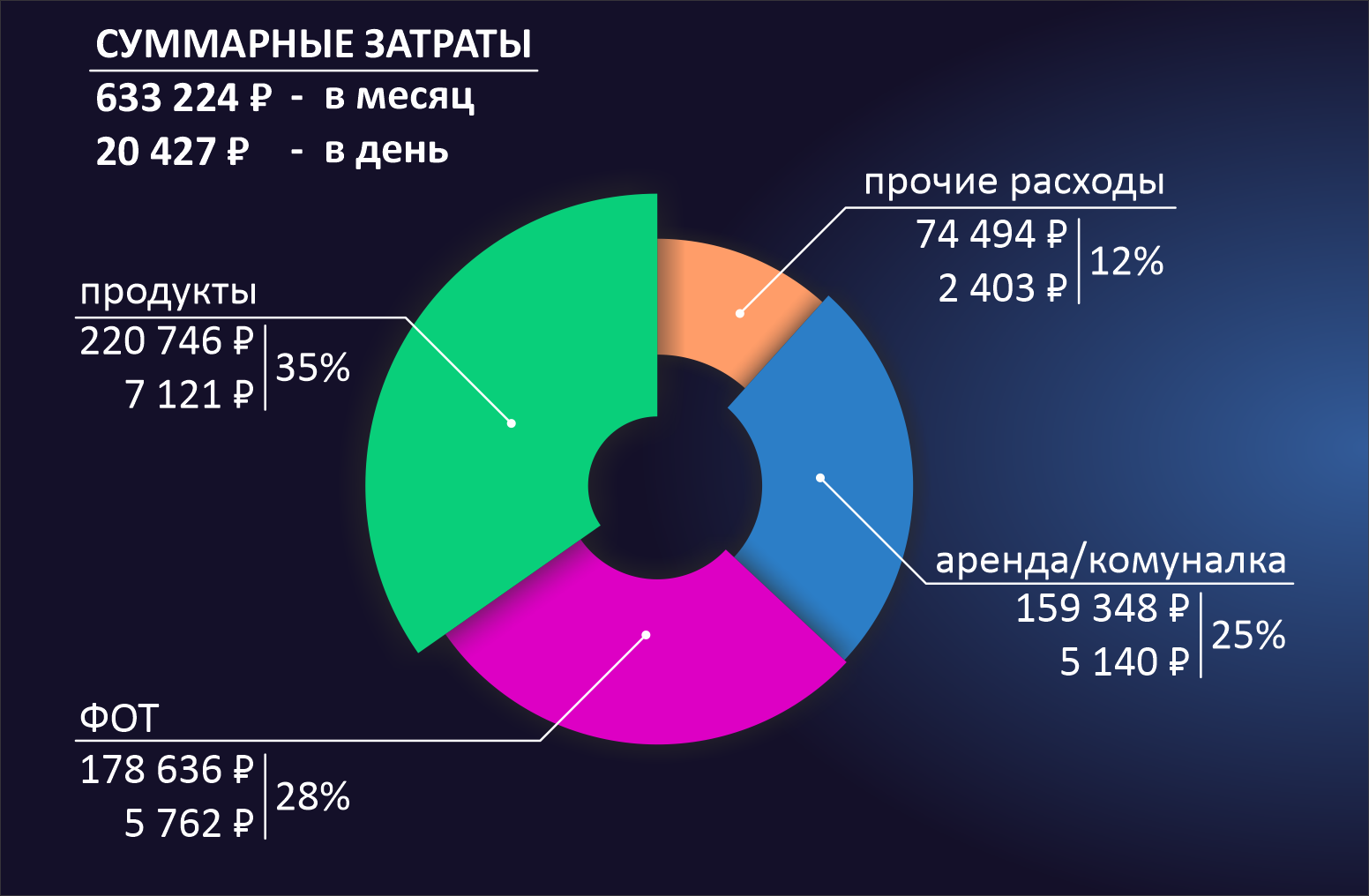 Пекарня полного цикла. Расходы и доходы | Пикабу