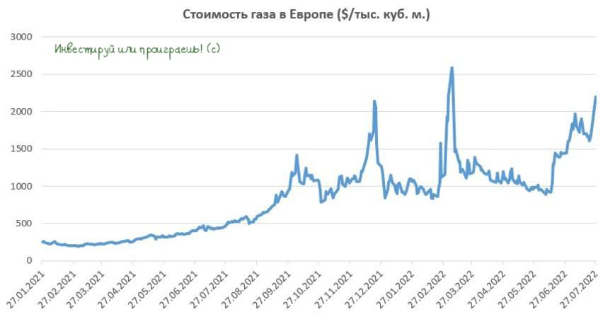 How much do Europeans pay for gas? - My, Gas, Gazprom, Gas price, Longpost