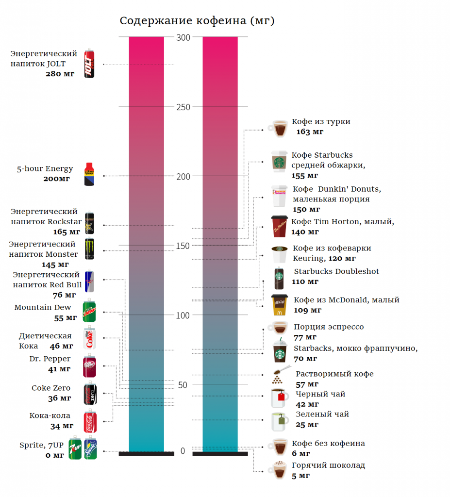Что лучше кофе или энергетики. Содержание кофеина в напитках. Кофеин в напитках таблица. Содержание кофеина в напитках таблица. Энергетики с высоким содержанием кофеина.