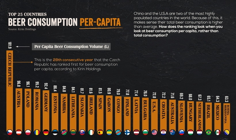 Пиво. В каких странах заливают больше всего? - Пиво, Алкоголь, Статистика, Визуализация, График, Длиннопост