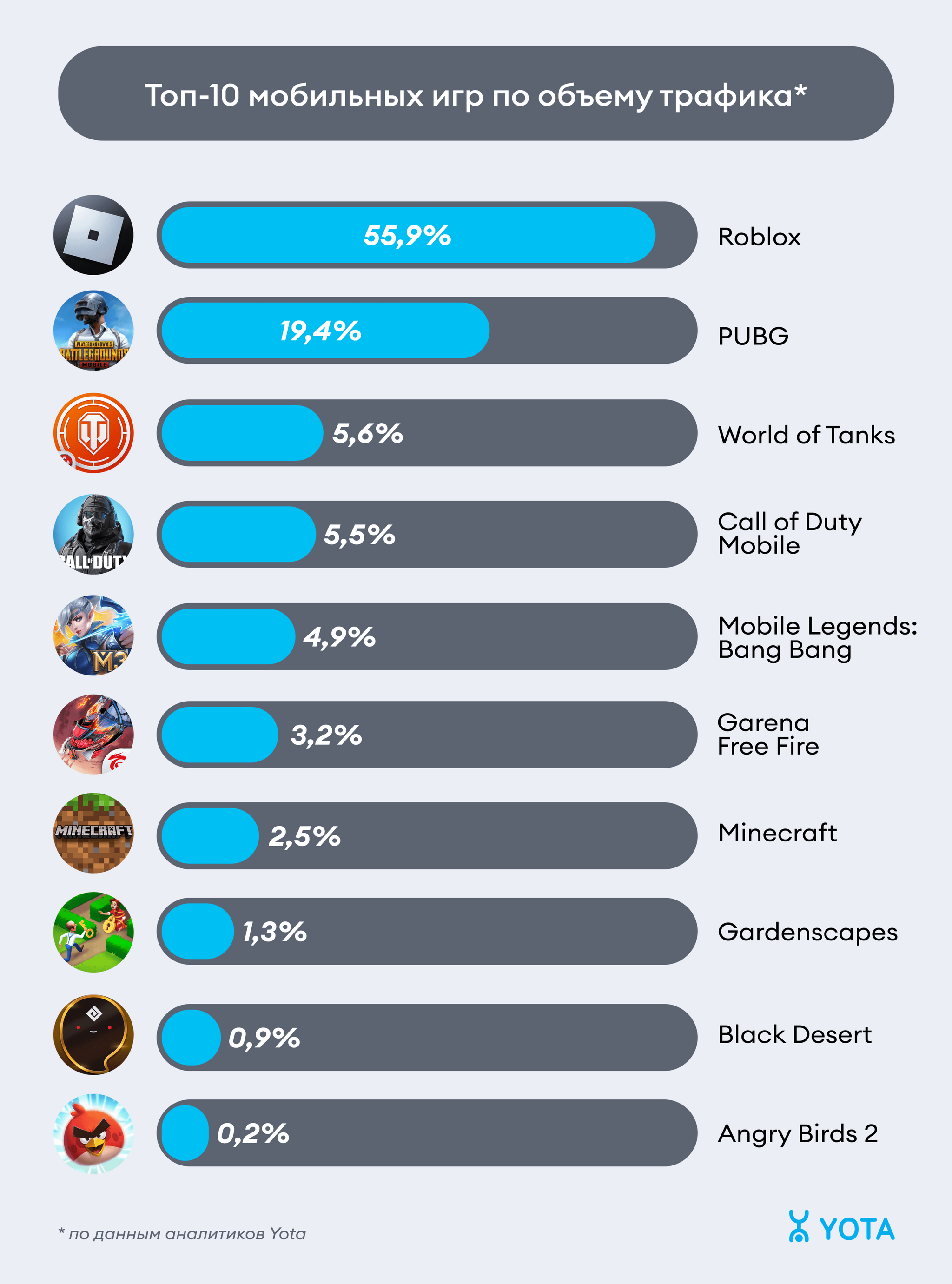 В какие мобильные игры залипают клиенты Yota? Собрали топ-10 по трафику и  числу пользователей | Пикабу