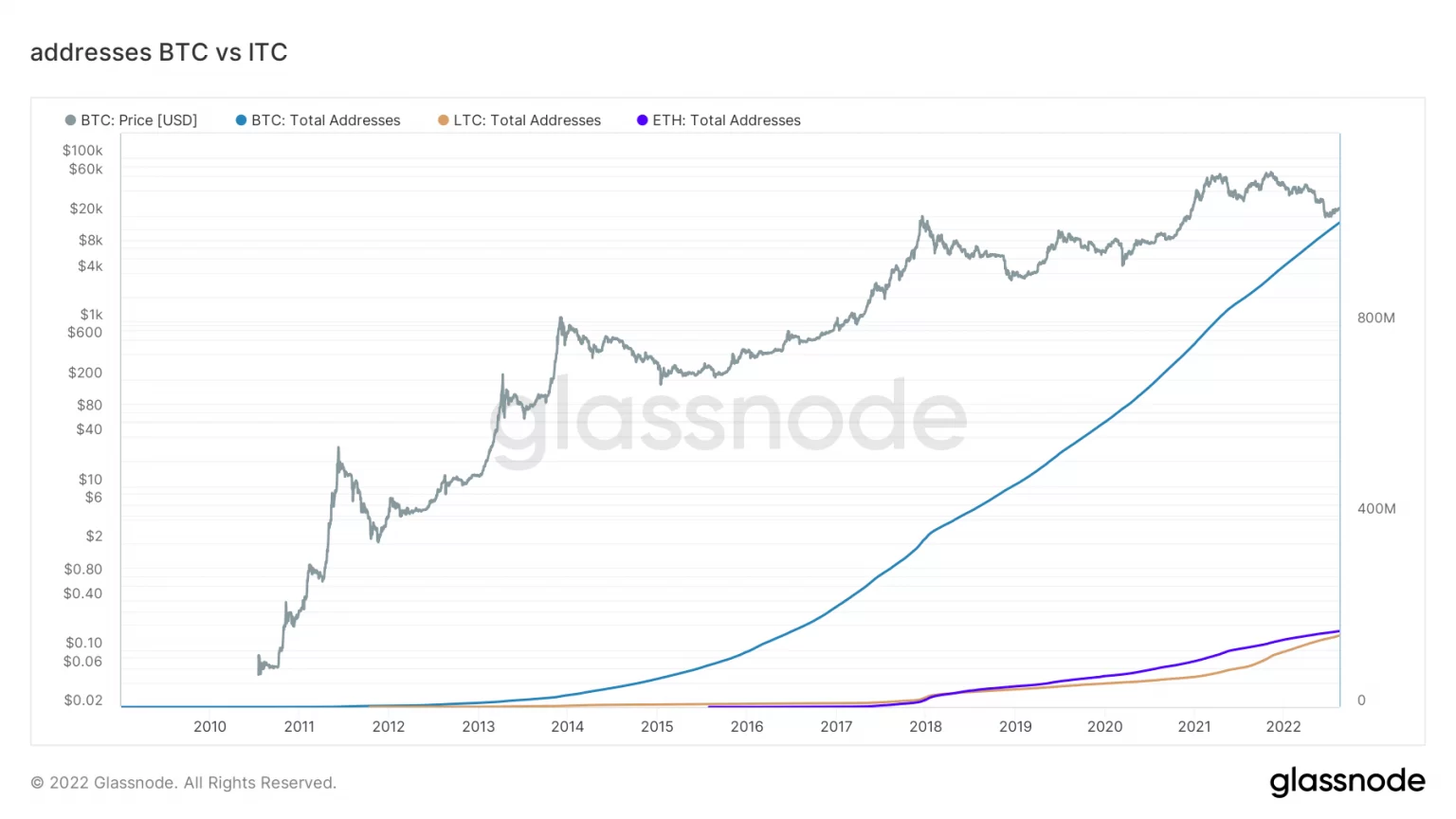 Bitcoin has over 1 billion unique addresses - My, Bitcoins, Cryptocurrency, Ethereum, Eth, Litecoin, Ltc, Finance