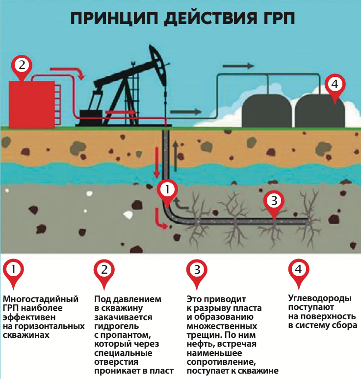 Гидроразрыв скважины на воду что это