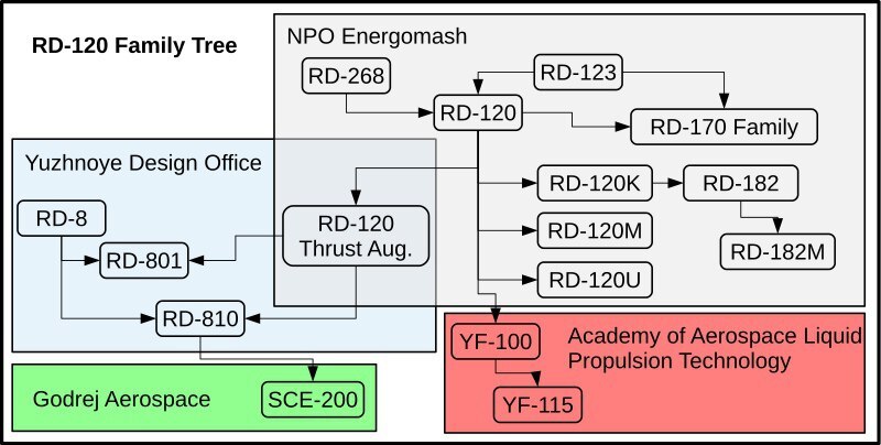 On the second stage of Zenith - Cosmonautics, Rocket science, Yuzhmash, Rocket engine, Longpost