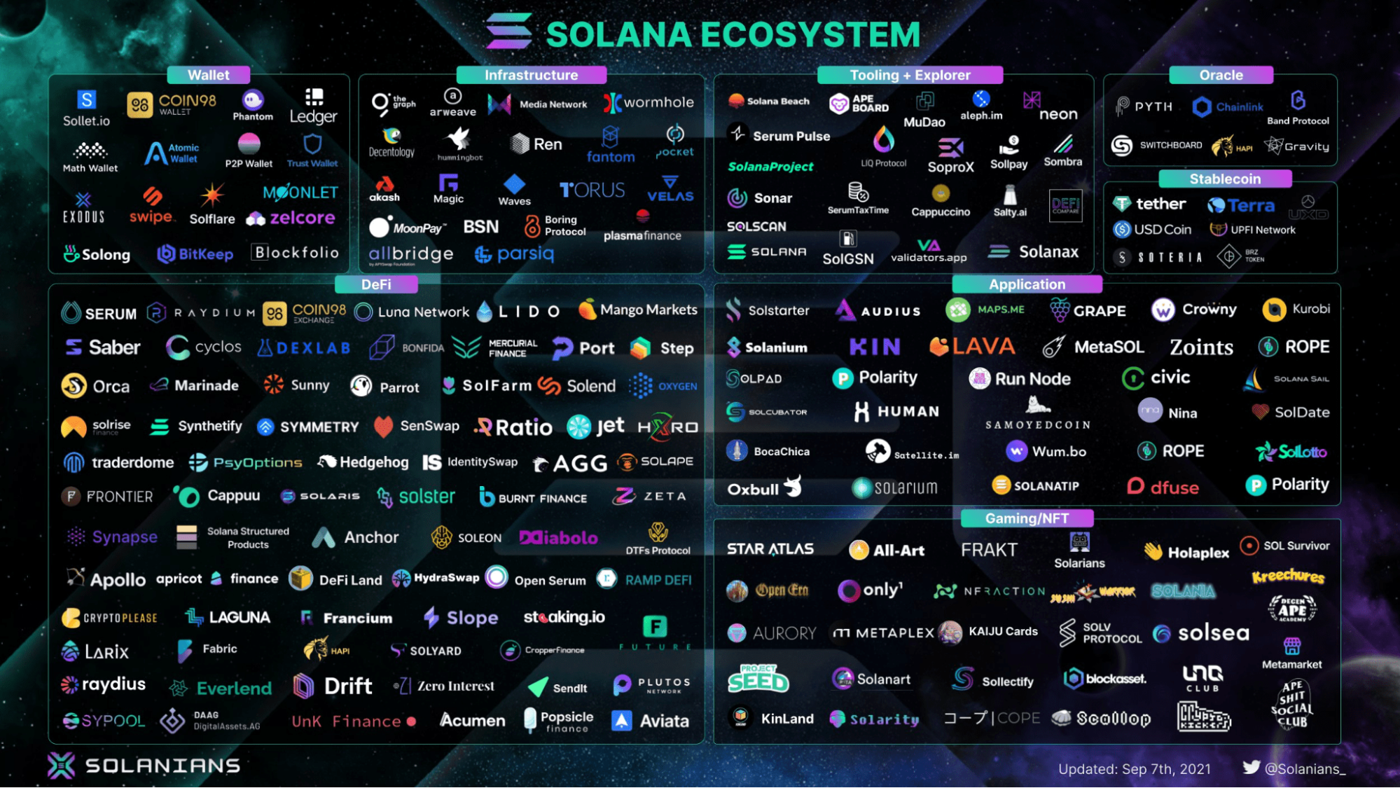 SOLANA PROJECT OVERVIEW - Cryptocurrency, Bitcoins, Nft, Longpost