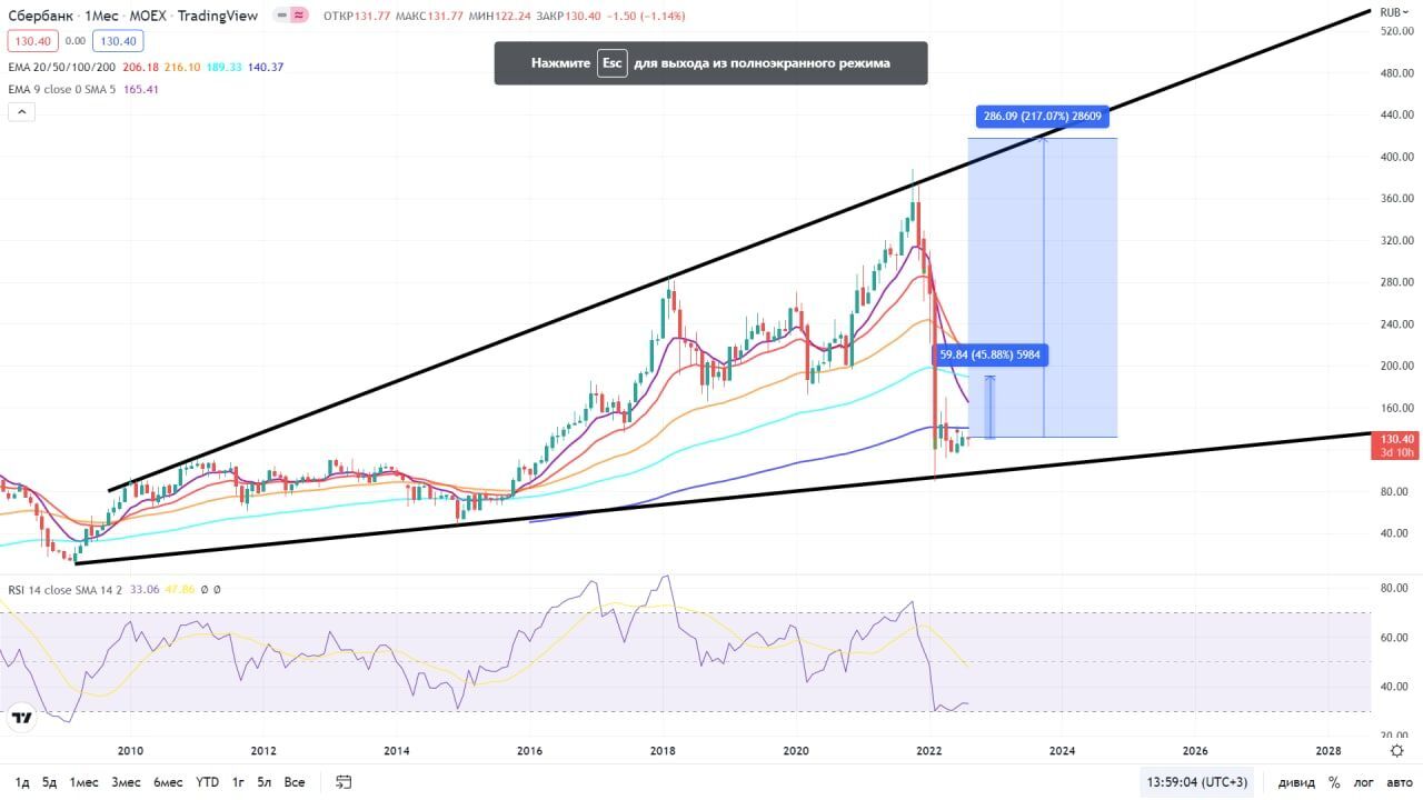 $SBER (SBERBANK) (BANKING SECTOR) #REVIEW - Interesting, Investments, Earnings, Income, Wealth, Longpost