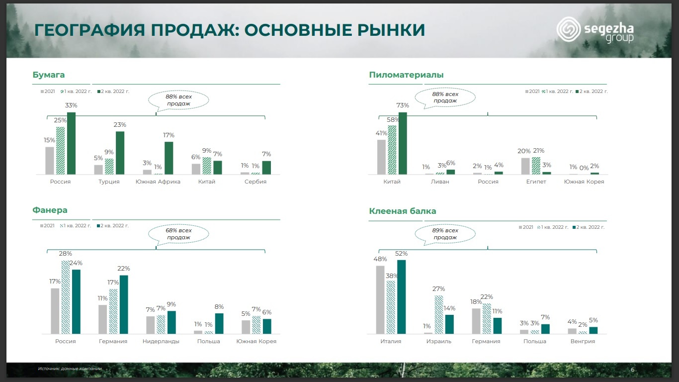 Company Overview Segezha Group - My, Investments, Stock market, Stock, Investing in stocks, Segezha, Investing is easy, Video, Youtube, Longpost