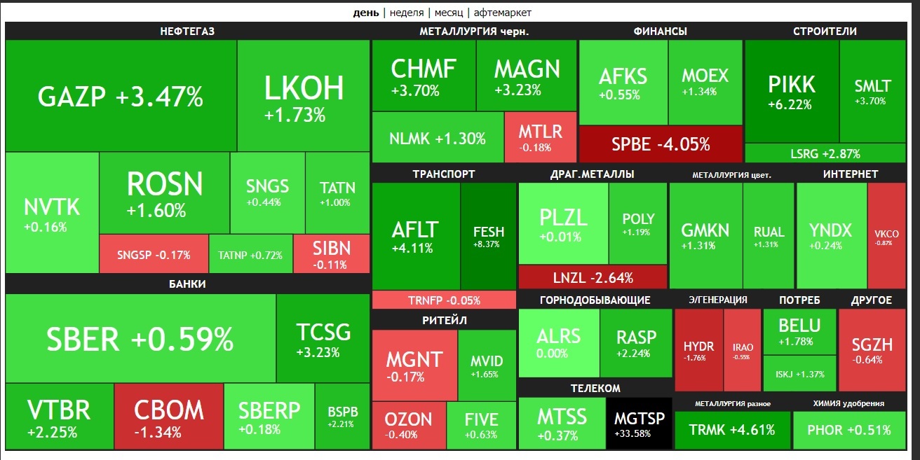 Monday is a hard day or not? Results 29.08.2022 - My, Investments, Stock market, Stock, Stock exchange, Investing is easy, Investing in stocks