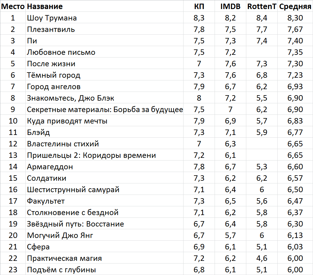 Лучшие фантастические фильмы 1998 года | Пикабу