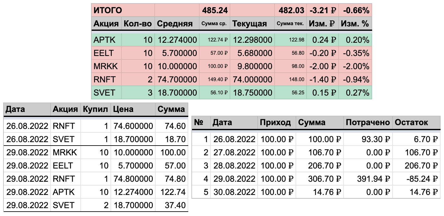 100 rubles per day to the exchange. Days 2-5 - My, Stock, Stock market, Stock exchange, Investments, Investing in stocks, Longpost, Finance