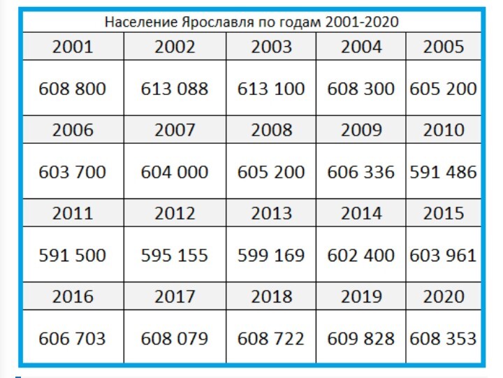 Сколько ярославлей в россии. Ярославль численность населения 2021. Ярославль численность населения 2022. Население Ярославля на 2021. Ярославль численность населения.
