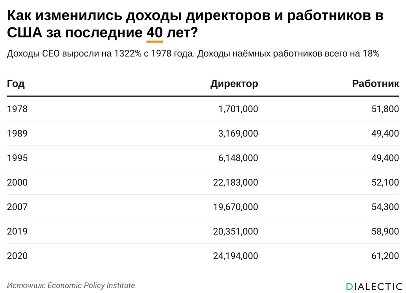 Доходы американских CEO увеличились на 1322% начиная с 1978 года, пока доходы работников выросли всего на 18% - Экономика, Финансы, США, Зарплата