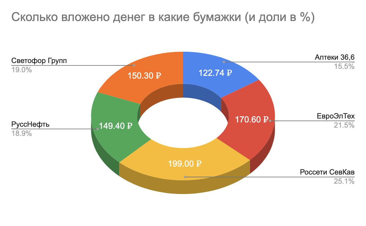 Experiment: 100 rubles per day to the stock exchange. Day 8 - My, Stock, Investments, Stock exchange, Finance, Investing in stocks, Longpost, Stock market