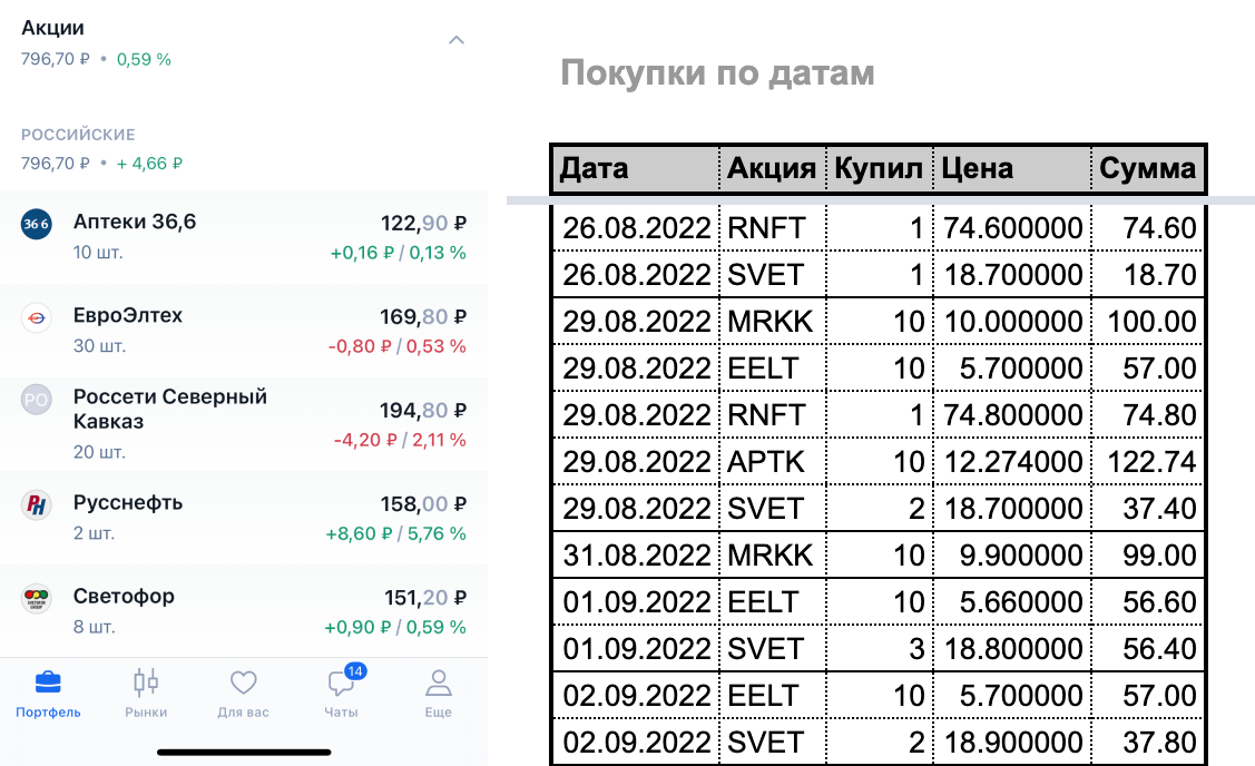 Experiment: 100 rubles per day to the stock exchange. Day 8 - My, Stock, Investments, Stock exchange, Finance, Investing in stocks, Longpost, Stock market