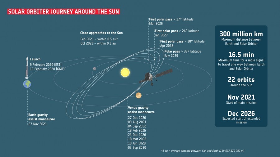 Solar Orbiter готовится к пролету Венеры - Астрономия, Космос, Solar Orbiter, Зонд, Венера, Длиннопост