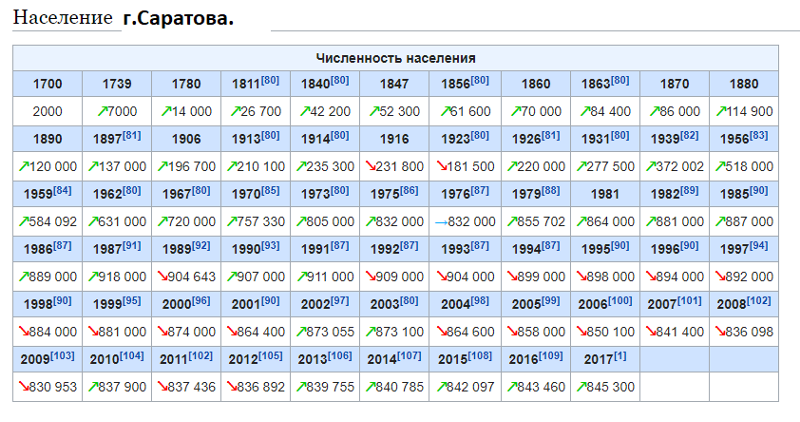 Cities Facts #36 - Facts, Longpost, Saratov, sights, The photo, Cities of Russia