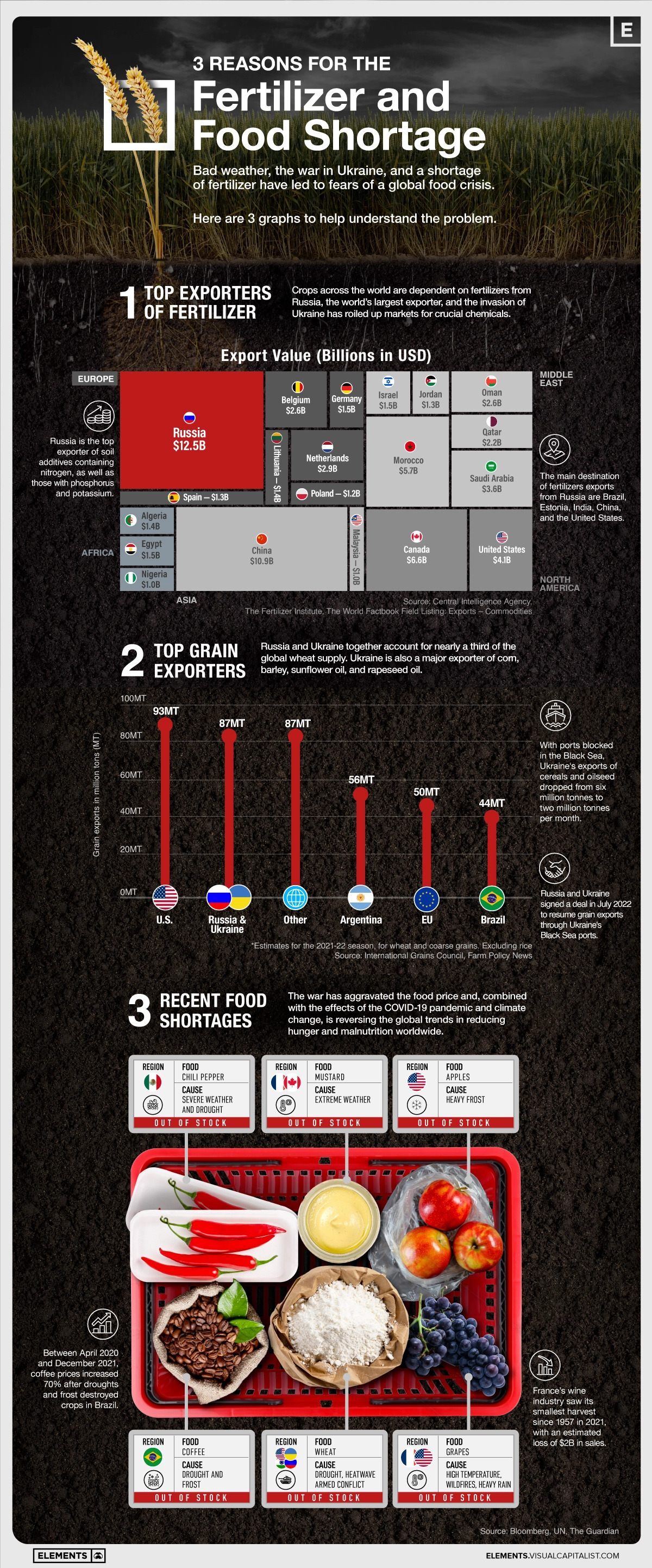 3 reasons for lack of fertilizers and food - Politics, West, Hunger, A crisis, Products, Fertilizers, Export, Expertise, Peace, Infographics, Drought, Harvest, Longpost, Corn